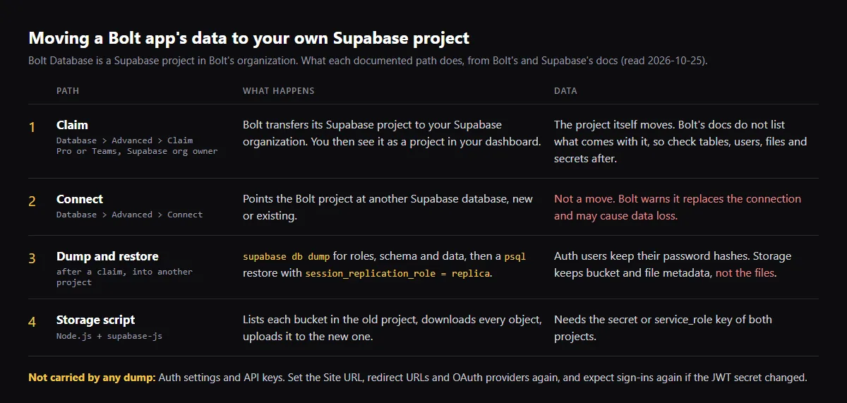 Diagram of four documented paths for a Bolt app's data: Claim moves the Supabase project, Connect replaces the database, a dump and restore keeps auth users, and a script copies storage files.
