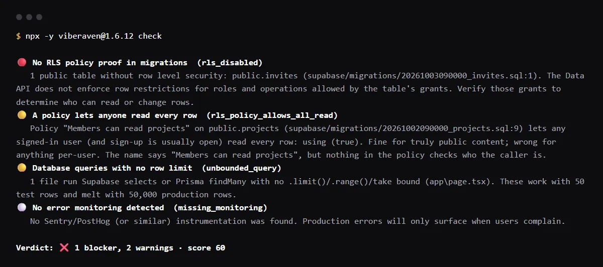 npx viberaven check on a Clerk + Supabase fixture repo: the policies on the auth.jwt() sub claim pass, a table without RLS is a blocker and a using (true) policy for signed-in users is a warning.