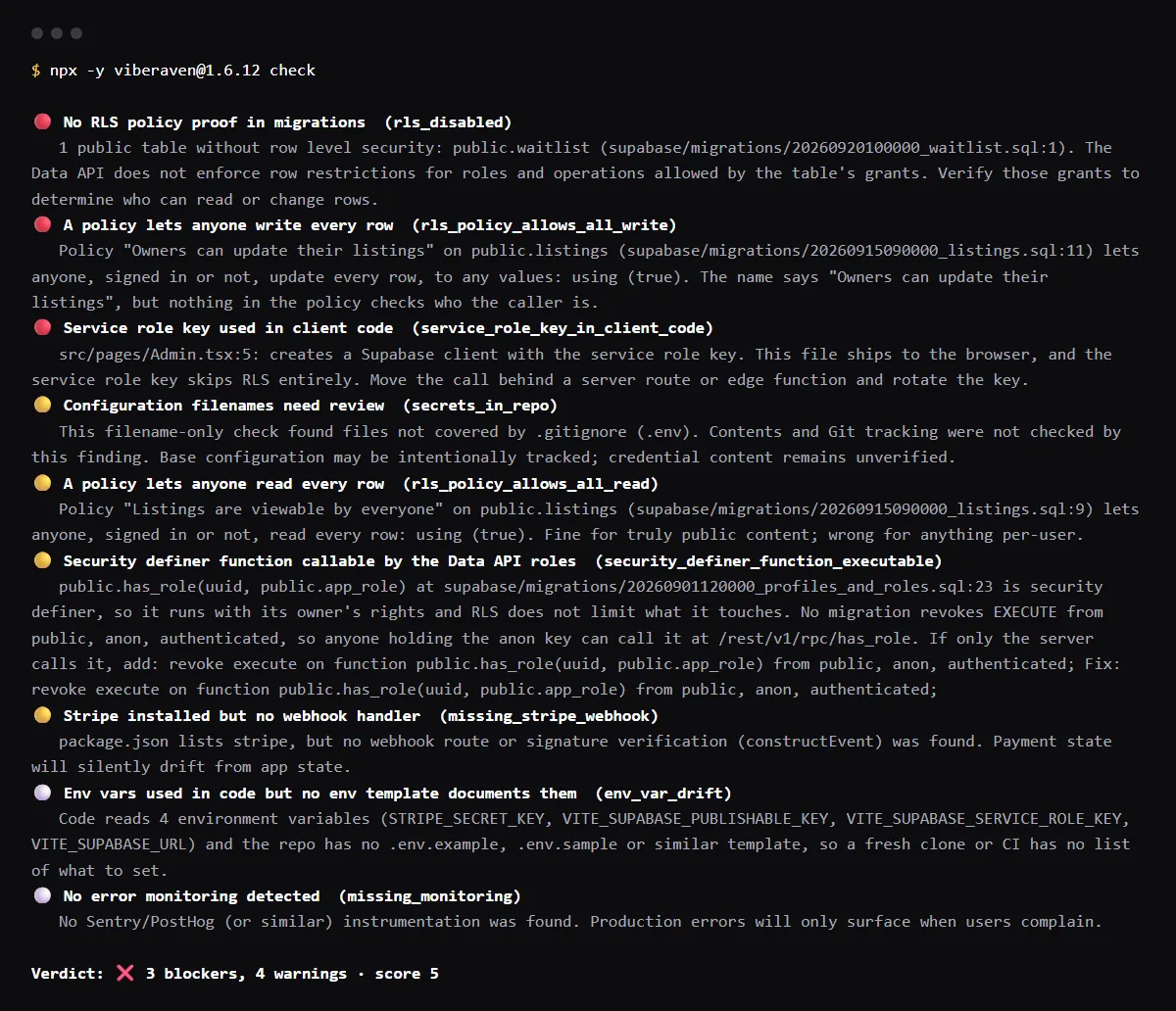 npx viberaven check on a Lovable-style fixture repo: a table without RLS, a using (true) update policy, a service role key in a React page, a callable security definer has_role function and Stripe with no webhook.
