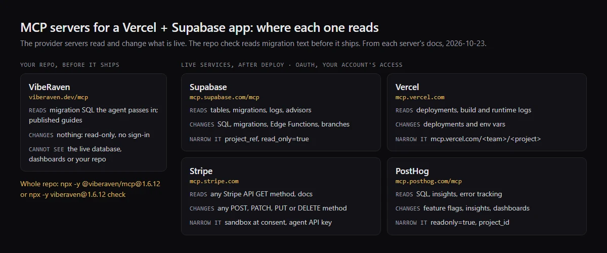 Diagram of five MCP servers for a Vercel + Supabase app: a repo check that reads migration text before it ships, and the Supabase, Vercel, Stripe and PostHog servers that read and change live services, each with the setting that narrows it.