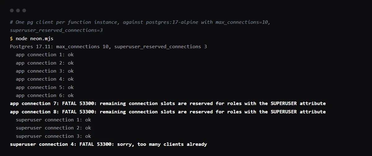 Postgres 17.11 with 10 connections, 3 reserved: the app role is refused with 53300 remaining connection slots are reserved, and the last superuser with sorry, too many clients already.