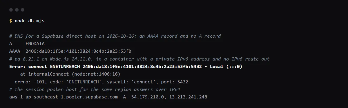 A Supabase direct host has only an AAAA record; pg 8.23.1 in a container with no IPv6 route out fails with connect ENETUNREACH on port 5432, while the session pooler host has IPv4 addresses.