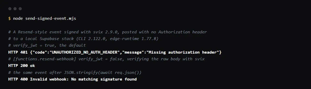 A signed Resend-style event posted to a local Supabase Edge Function: 401 Missing authorization header with verify_jwt on, 200 with it off, and 400 No matching signature found after the body was re-serialized.