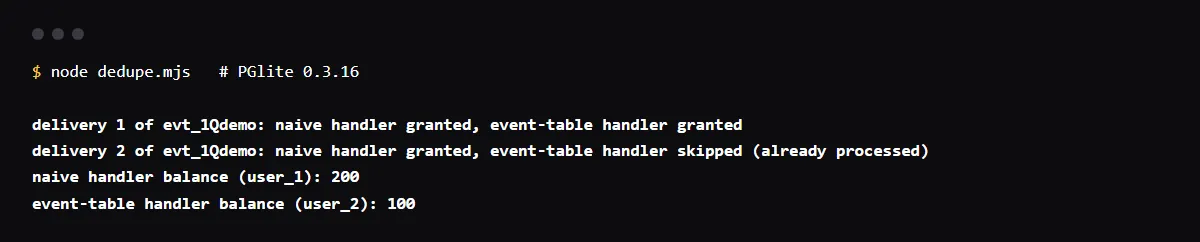 PGlite output: one checkout.session.completed event delivered twice. A handler with no event table grants credits twice, balance 200; the event-table handler skips the repeat, balance 100.