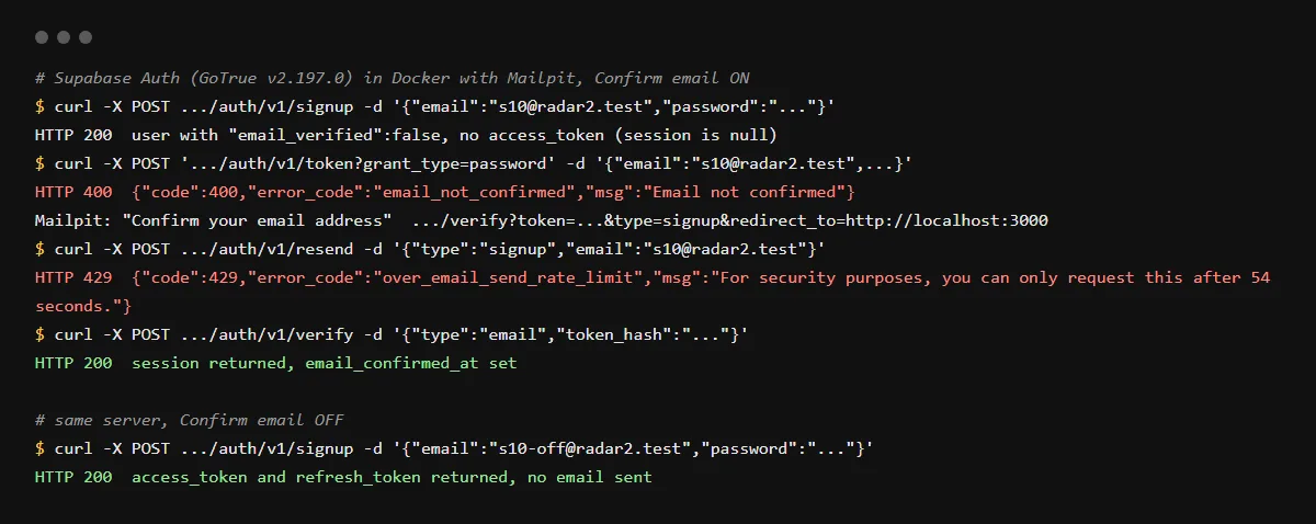 Supabase Auth v2.197.0 run locally: with Confirm email on, signup returns no session and sign-in fails with email_not_confirmed until the emailed token is verified; with it off, signup returns a session and sends no email.