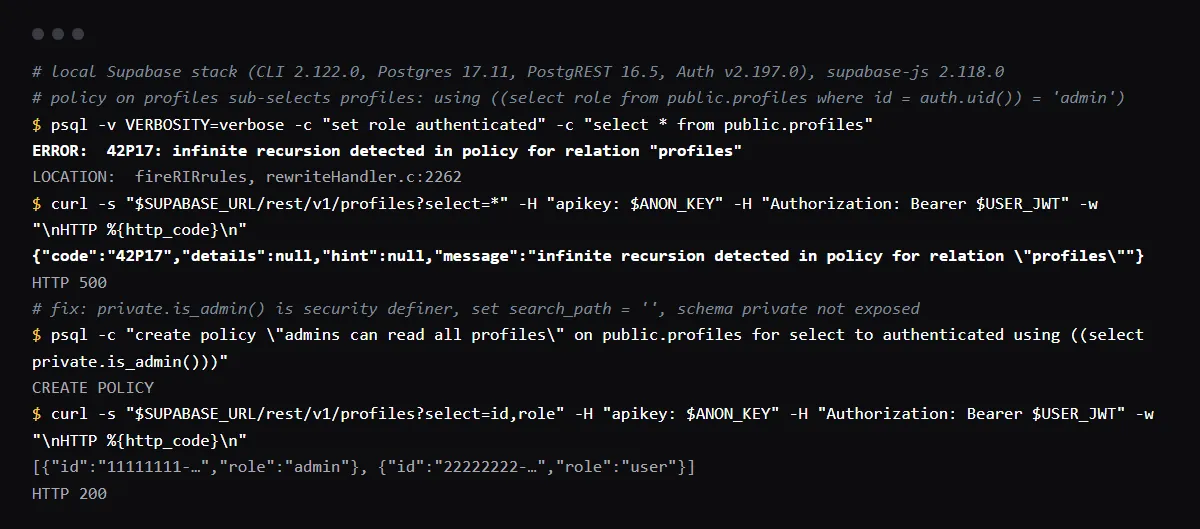 A policy on profiles that sub-selects profiles: psql and the REST API both return 42P17 infinite recursion detected in policy for relation profiles, HTTP 500; with a security definer is_admin() function the same request returns 200.
