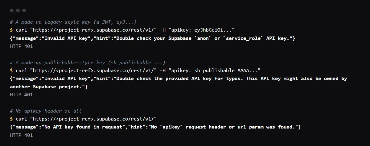 curl against a live Supabase project on 2026-10-25: a made-up legacy key and a made-up sb_publishable_ key each get 401 Invalid API key with a different hint, and no key at all gets No API key found in request.