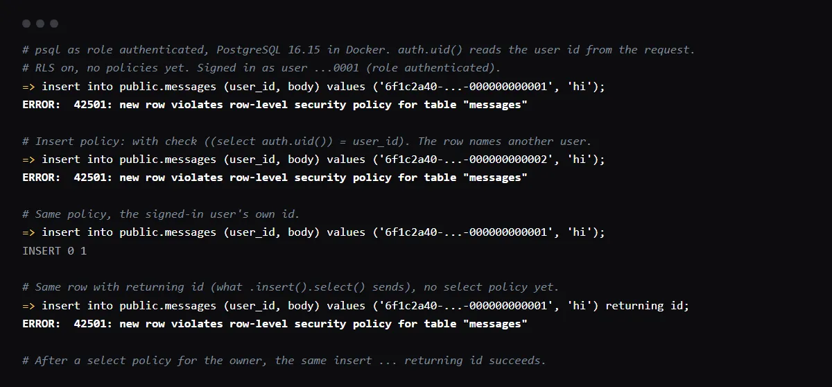 psql on PostgreSQL 16.15 as the authenticated role: an insert with no policy, an insert naming another user, and an insert with returning but no select policy all fail with new row violates row-level security policy.
