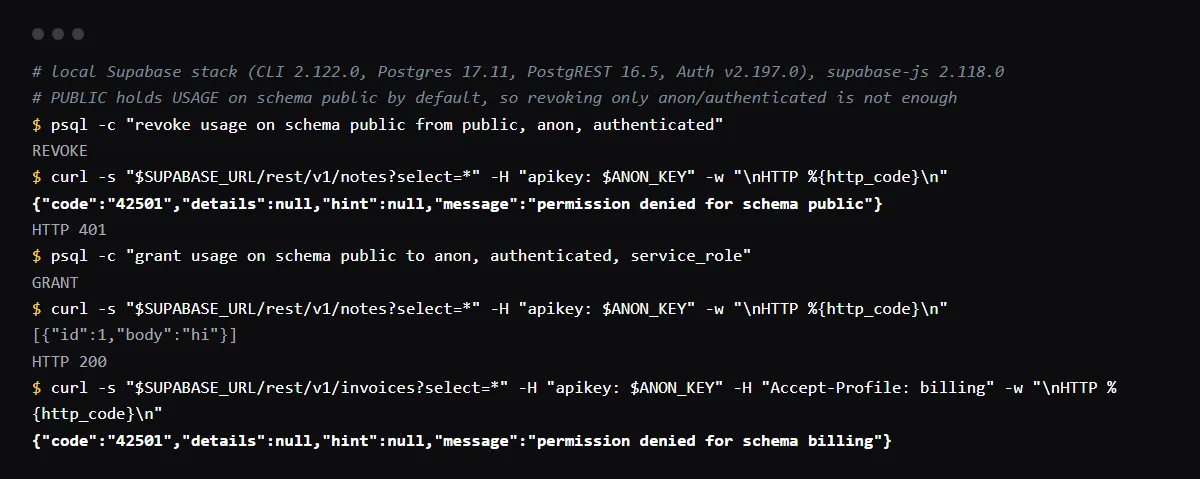 After revoking usage on schema public, the Supabase REST API returns 42501 permission denied for schema public with HTTP 401; after granting usage to anon, authenticated and service_role it returns 200.