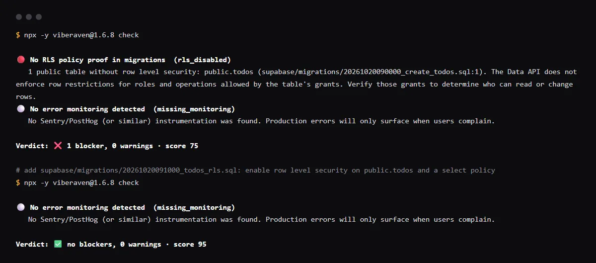 Terminal output of npx viberaven check on a Next.js + Supabase fixture: a migration table without row level security is a blocker, and after a migration enables RLS with a policy, the next run has none.