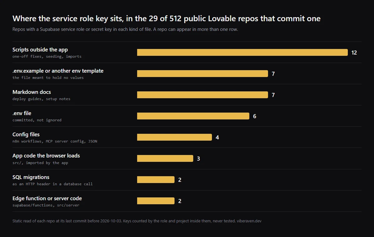 Bar chart of where 29 of 512 public Lovable repos commit a Supabase service role or secret key. Scripts outside the app lead with 12 repos, then .env.example files and Markdown docs with 7 each.