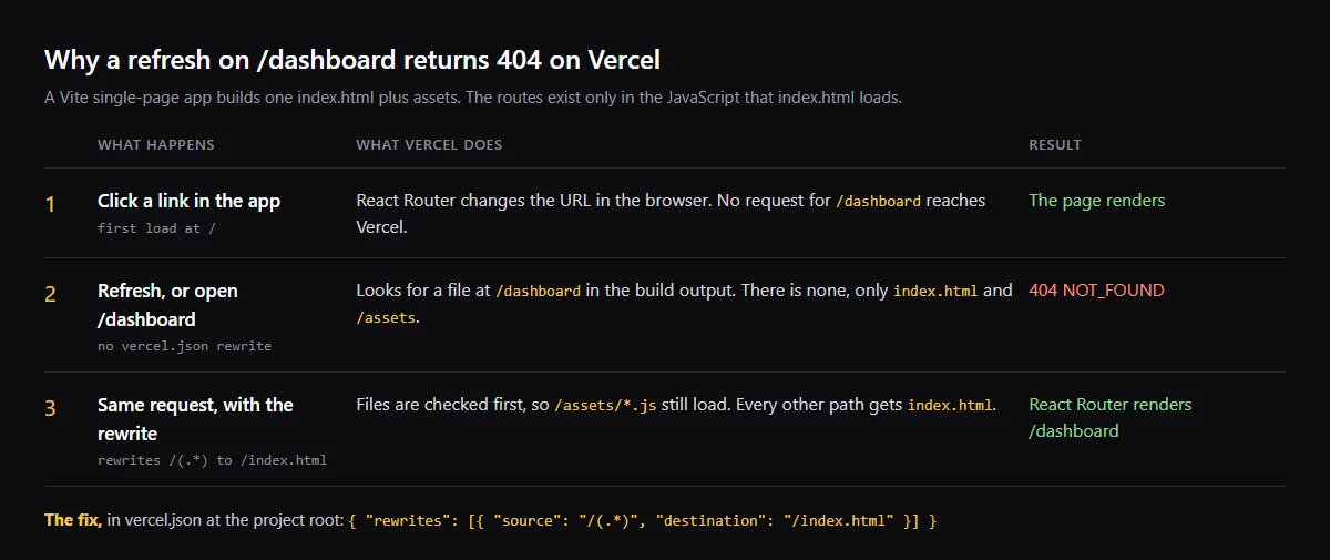 Diagram: a link click renders /dashboard in the browser, a refresh asks Vercel for a /dashboard file and gets 404 NOT_FOUND, and with a rewrite to /index.html React Router renders the page.