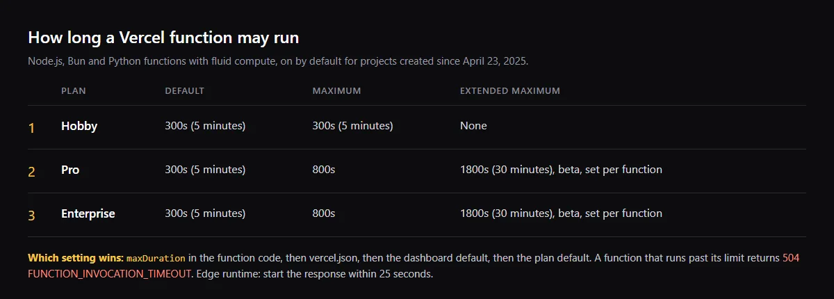 Table of Vercel function duration limits with fluid compute: 300 seconds by default on every plan, 300 at most on Hobby, 800 on Pro and Enterprise, and which maxDuration setting wins.